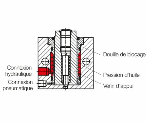 Fonction avec douille de blocage