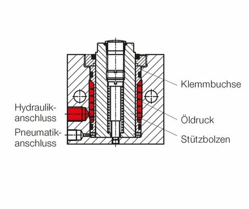 Funktionsprinzip eines Abstützelements mit Klemmbuchse