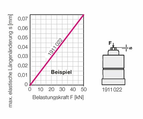 Elastische Längenänderung
