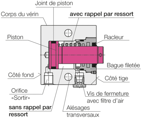 Construction des vérins-bloc - simple effet Construction des vérins-bloc - simple effet