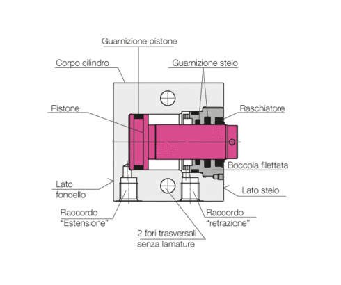 Struttura di cilindri a basetta - a doppio effetto Struttura di cilindri a basetta - a doppio effetto