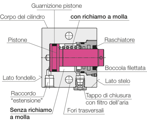 Struttura di cilindri a basetta - a semplice effetto Struttura di cilindri a basetta - a semplice effetto
