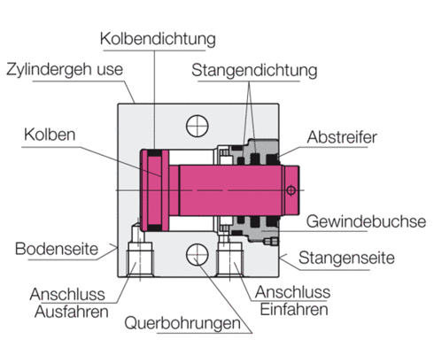 Aufbau von Blockzylindern - Doppel wirkend Aufbau von Blockzylindern - Doppelt wirkend