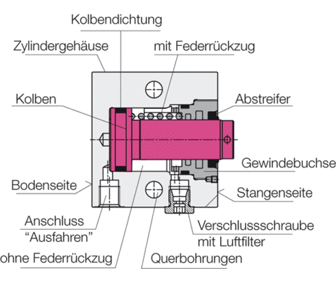 Aufbau von Blockzylindern - Einfach wirkend Aufbau von Blockzylindern - Einfach wirkend