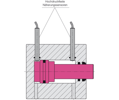 Endlagenkontrolle mit hochdruckfesten Näherungssensoren Endlagenkontrolle mit hochdruckfesten Näherungssensoren