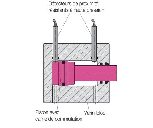 Interrogation avec des détecteurs de proximité résistants à la haute pression pour le contrôle de fin de course
