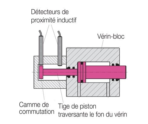 Interrogation avec des détecteurs de proximité disponibles dans le commerce