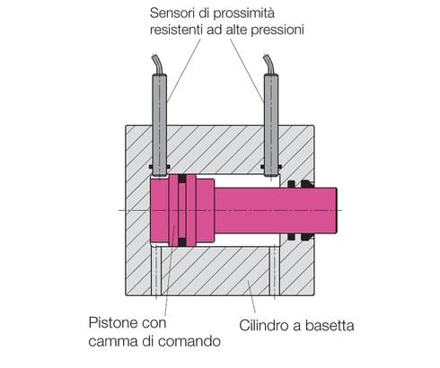 Rilevamento con iniziatori di prossimità resistenti ad alte pressioni per il controllo delle posizioni finali