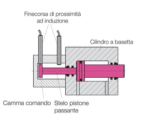 Rilevamento con sensori di prossimità normalmente in commercio